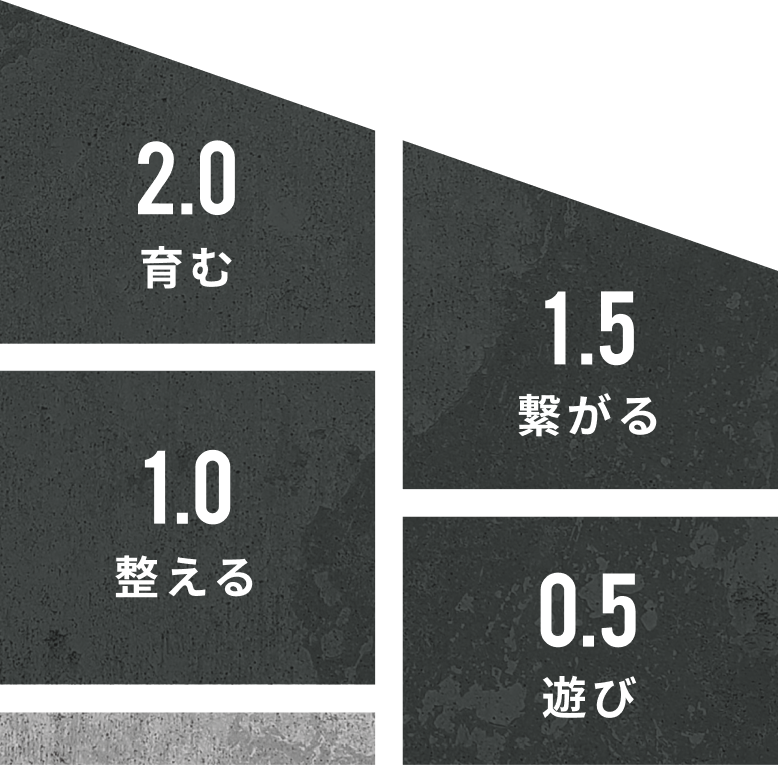 2.0育む、1.5繋がる、1.0整える、0.5遊ぶ