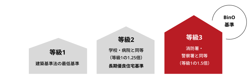 耐震等級1から等級3までの比較図