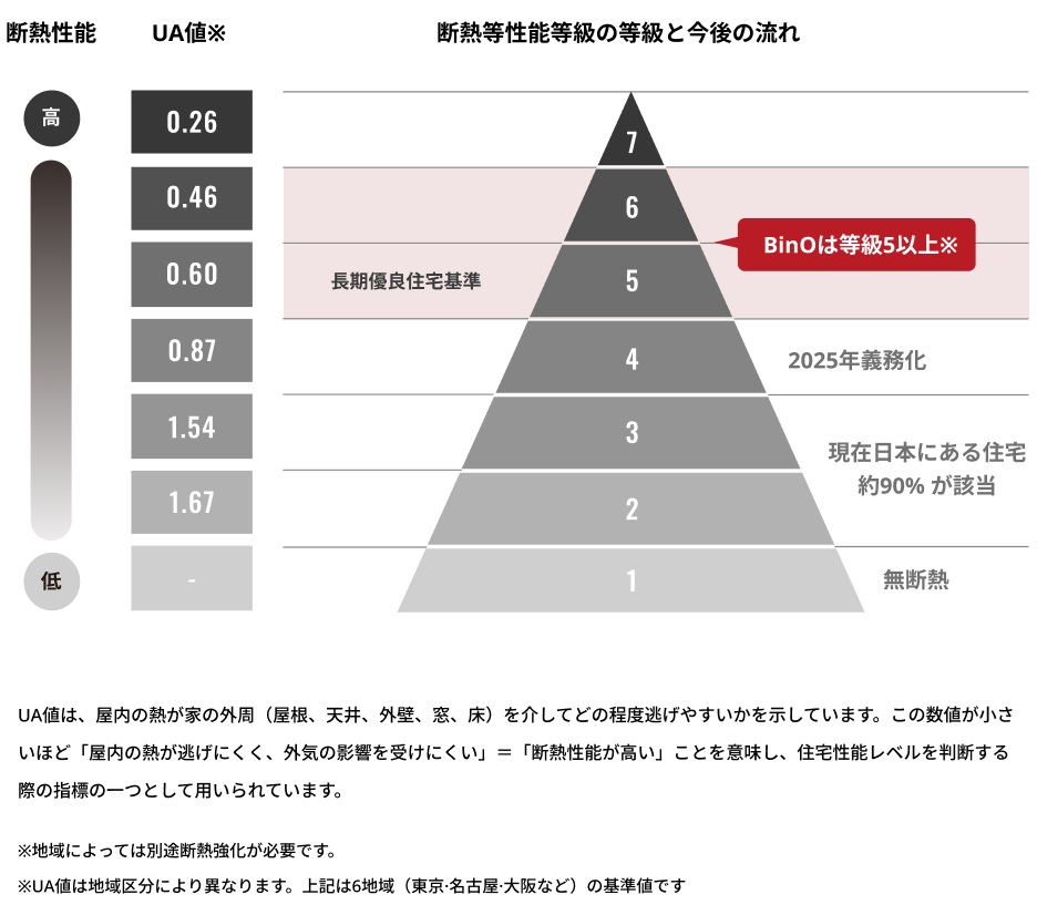 断熱性能とUA値、断熱等性能等級の関係図